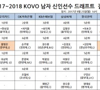 2017-2018 KOVO 남자부 신인선수 드래프트 결과